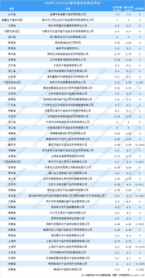 2020年(nián)12月(yuè)15日(rì)全國(guó)各地(dì)最新大(dà)米價格行(xíng)情走勢分(fēn)析